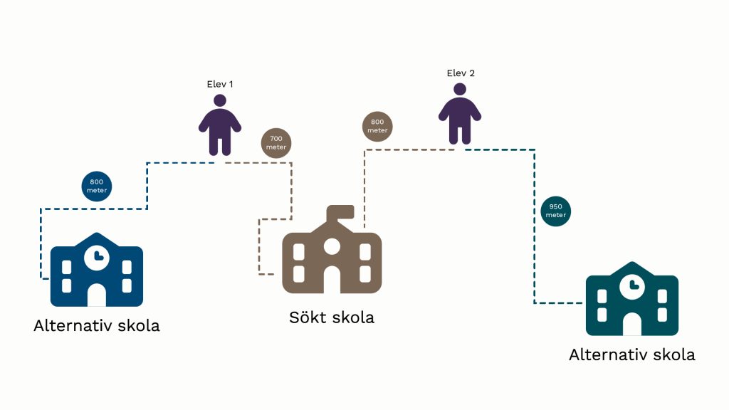 Förklaring av relativ närhet