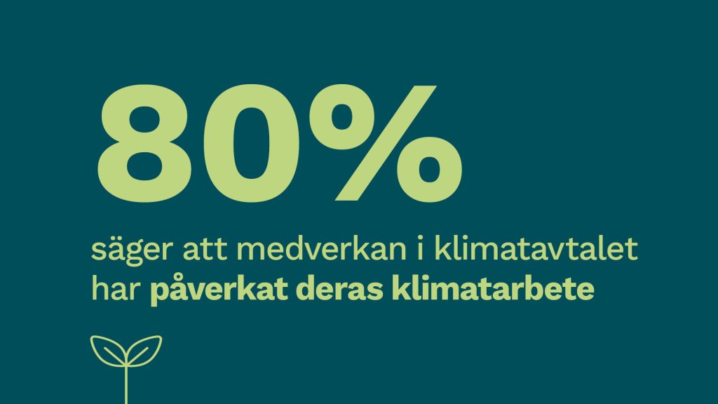80% säger att medverkan i klimatavtalet har påverkat deras klimatarbete.