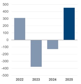 Gävle kommuns årsresultat jämfört med tidigare tre år miljoner kronor.