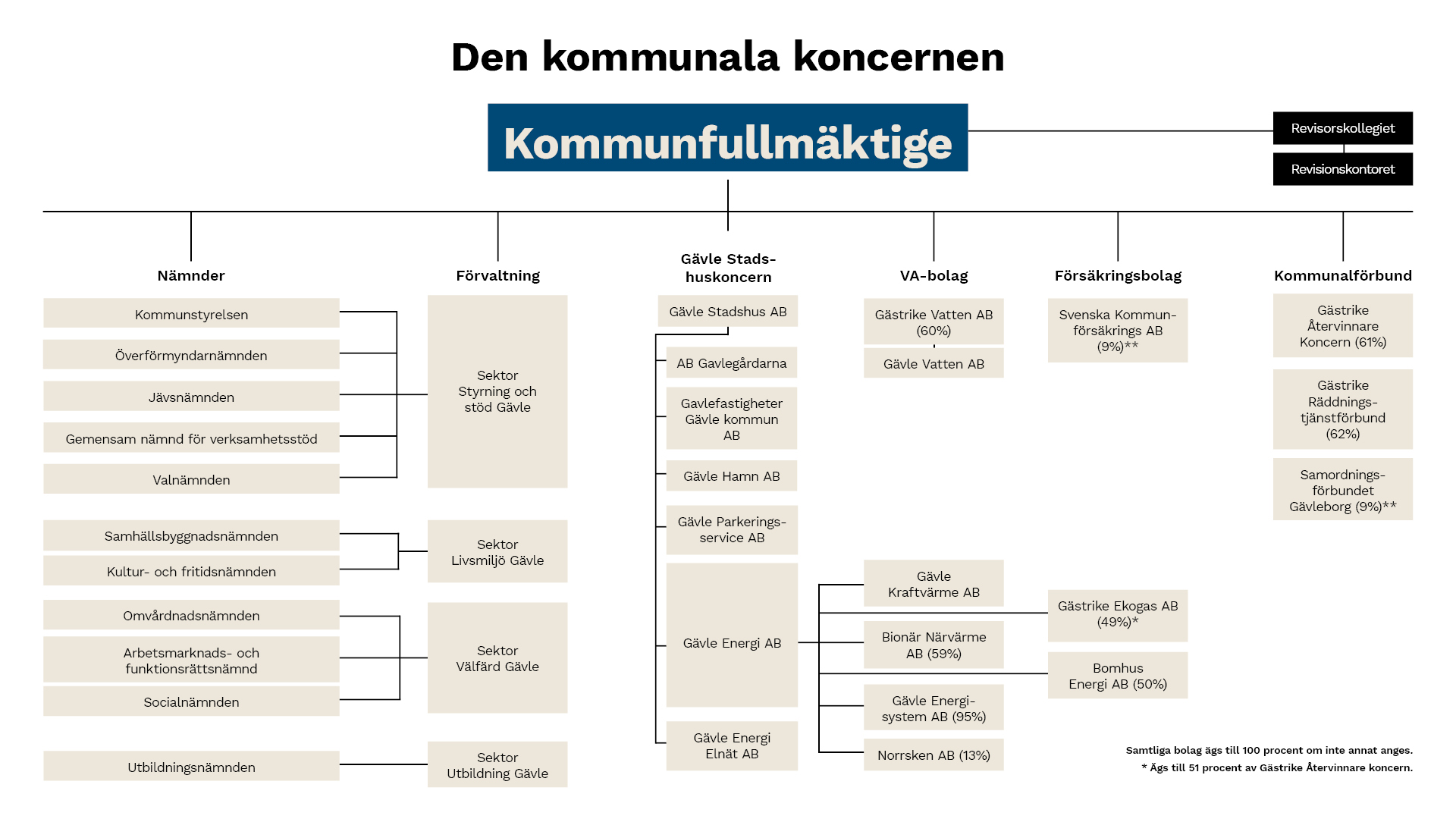 Karta över organisationsschema
